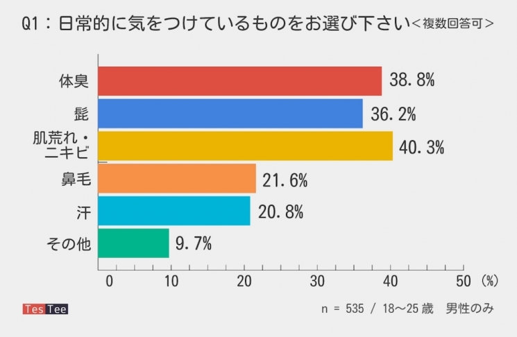 最新メンズコスメ事情／男性の声「気をつけていることは肌荒れと体臭」「ヘアケアよりもスキンケアに興味あり」